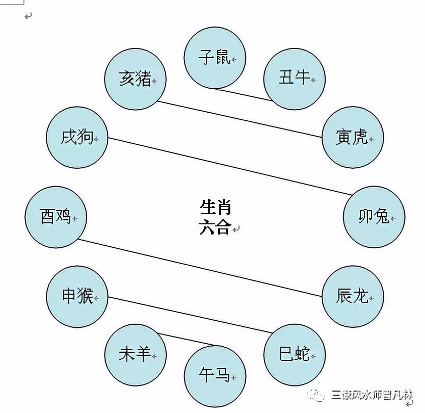 八字不合分 左邻囚舍坏 打一生肖